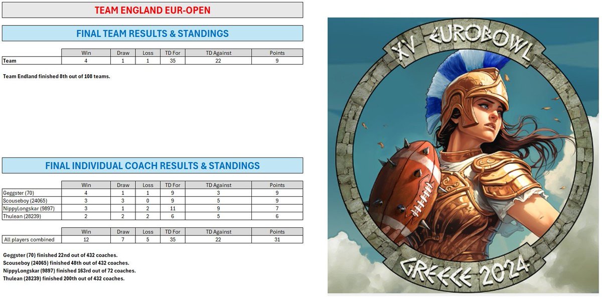 TeamEnglandBB's tweet photo. Europen history!
Team England in Greece, 2024 https://t.co/ghJdc5it1J