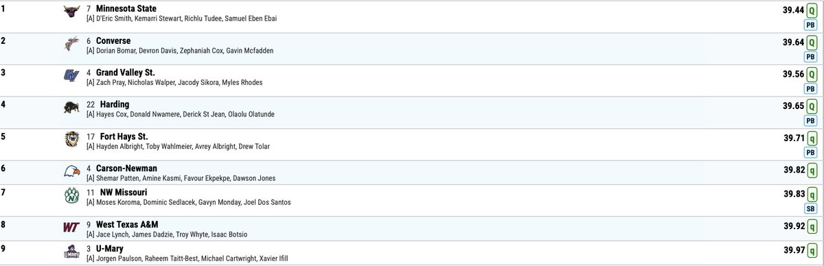 '𝓒𝓪𝓽𝓼 𝙌𝙐𝘼𝙇𝙄𝙁𝙔‼️

The men's 4x100m squad of M. Koroma, D. Sedlacek, G. Monday and J. Dos Santos advance to Saturday's final heat, clocking a season-best mark and the seventh-quickest time during Thursday's preliminary races (39.83).

#OABAAB ||| #CompeteWithPurpose