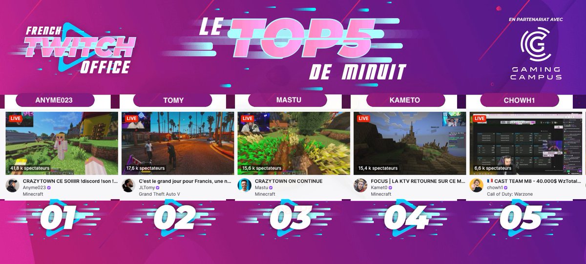 #LeTop5Minuit des chaines #Twitch FR - Mardi 20 Mai  

1 #Anyme sur #Minecraft
2 #Tomy sur #GTARP
3 #Mastu sur #Minecraft
4 #Kameto sur #Minecraft
5 #Chowh1 dans la #Warzone