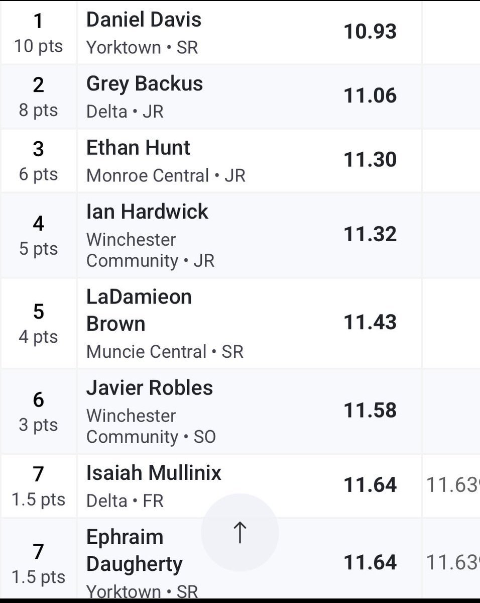 Daniel Davis: Sectional Champion in 100 meter dash
  
<a href="/YHSPublications/">YHSM</a> <a href="/YorktownHighSch/">Yorktown High School</a> <a href="/YorktownSupt/">YCS Superintendent</a>
<a href="/HHCConference/">Hoosier Heritage Conference</a> <a href="/ytownstrength/">Yorktown Strength</a>
<a href="/TONGISQUAD/">TONGI SQUAD 2025-26</a> <a href="/YHSPublications/">YHSM</a>
<a href="/Tiger_Track/">Yorktown Track & Field</a>