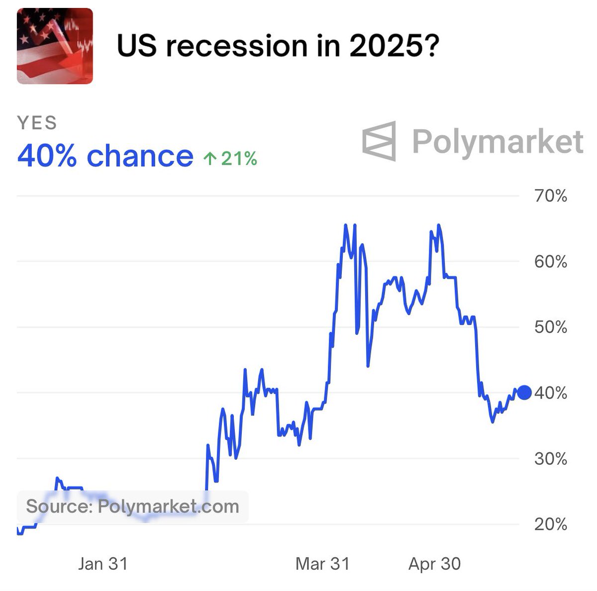 🚨 BREAKING: "Mercato in Allerta: Probabilità del 40% di Recessione negli Stati Uniti nel 2025"