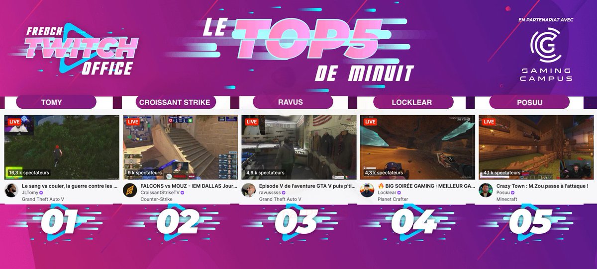 #LeTop5Minuit des chaines #Twitch FR - Mercredi 21 Mai

1 #Tomy sur #GTARP
2 #CroissantStrike pour le match des #Falcons
3 #Ravus pour le let's play #GTA
4 #Locklear sur #PlanetCrafter
5 #Posuu sur #Minecraft