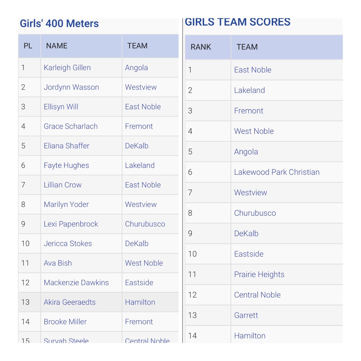 Super proud of our track team for placing 3rd at sectionals! Our small team of 12 girls had 7 advance!
Way to go ladies! I’m excited to compete at the Warsaw Regional next Tuesday in the 400! Let’s go Eagles 🦅