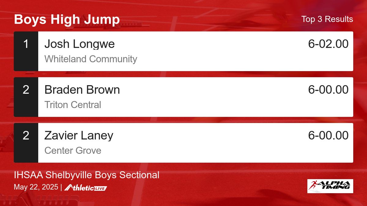 Full results for the Boys High Jump are available. alphatiming.anet.live/ys1bpv

IHSAA Shelbyville Boys Sectional