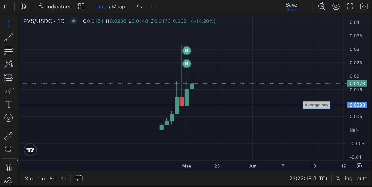 ushouldcashout's tweet image. $PVS position +78%
Daily has 7 candles, with ONLY 1 red day.
Send this bitch higher.
