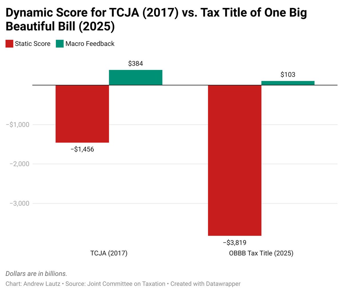 Bigger bill than TCJA, less dynamic feedback from economic growth.