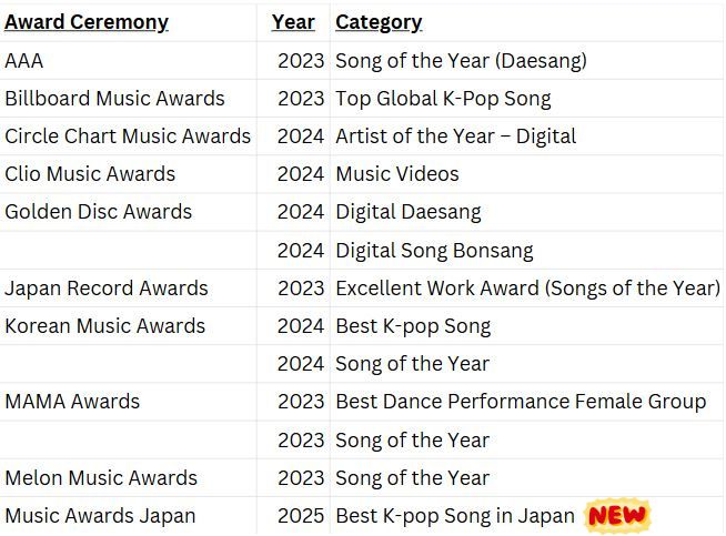 Ditto awards from 2023 to 2025.