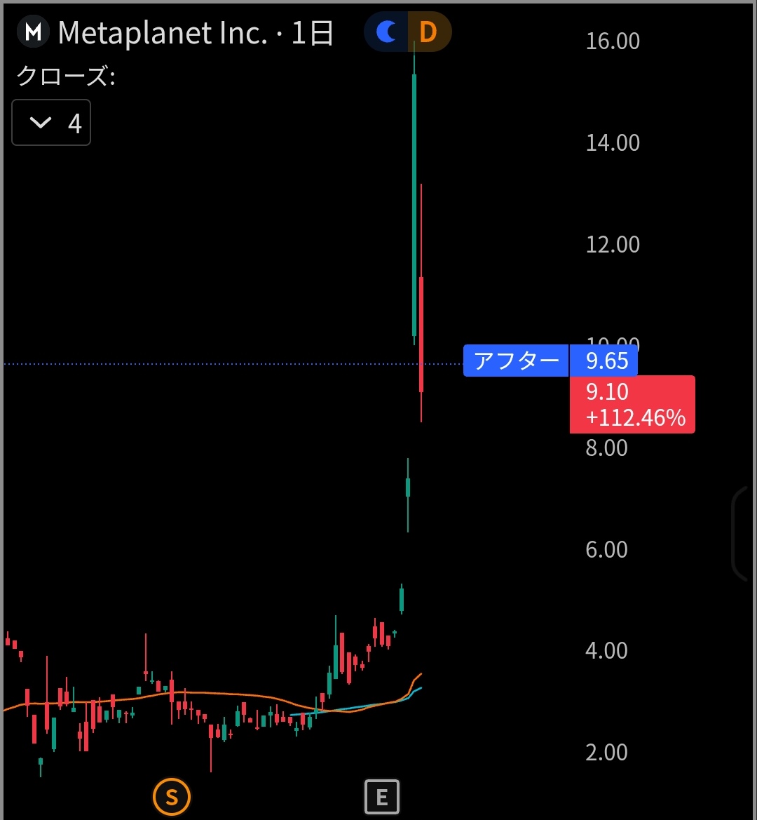左は #Bitcoin が世界的に注目され始めた2013年のチャート。 右は #Metaplanet の現在のチャート。  こうしてメタプラネットを見ていると、昔のビットコインを見ている様な気持ちになります… そういう事です🚀
