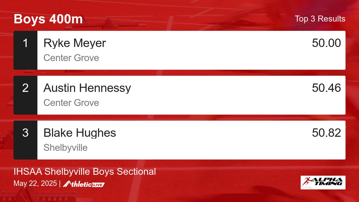 Full results for the Boys 400m are available. alphatiming.anet.live/isdirh

IHSAA Shelbyville Boys Sectional