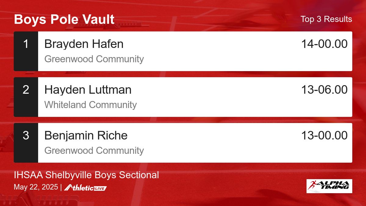 Full results for the Boys Pole Vault are available. alphatiming.anet.live/yv9ql4

IHSAA Shelbyville Boys Sectional