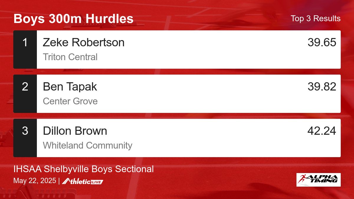 Full results for the Boys 300m Hurdles are available. alphatiming.anet.live/p04wyn

IHSAA Shelbyville Boys Sectional