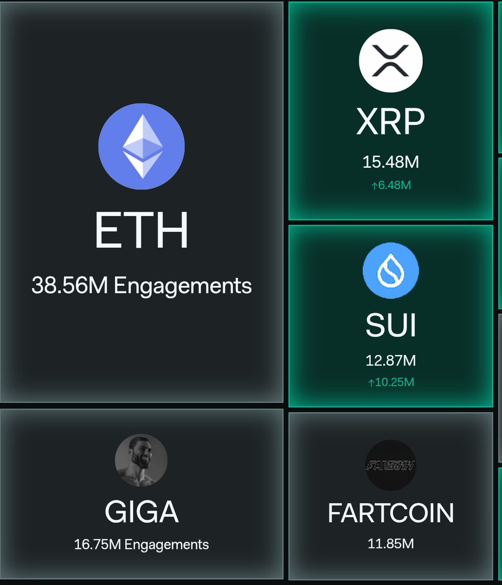 thesolanapost's tweet photo. 🚨  $GIGA (@GIGACHAD_meme) flips Ripple ( $XRP) in social engagement, per LunarCrush. https://t.co/rcD3e7Olco