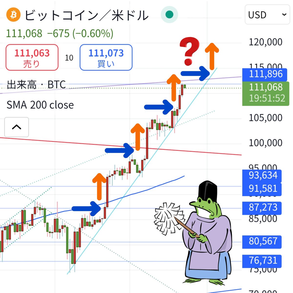 ATHから利確売りで大きく下げるかと思いきや11万ドルをキープしているビットコイン さん。今日のチャートは日足。4月から続く暫くレンジ相場からの上げという展開継続中。月足で引ける紫色のレジスタンス線と現在の緑色の線がもう少しでクロス。アメリカ様は月曜日が戦没  ...