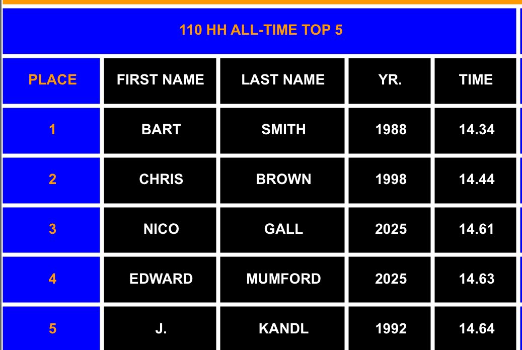 🔥TOP 5 ALL TIME🔥

With his new PR in the 110H Edward Mumford climbs up the rankings to #4 All-Time in that event!

🔵🟠🐺🔵🟠
#DRIVENTOCOMPETE #TOGETHER