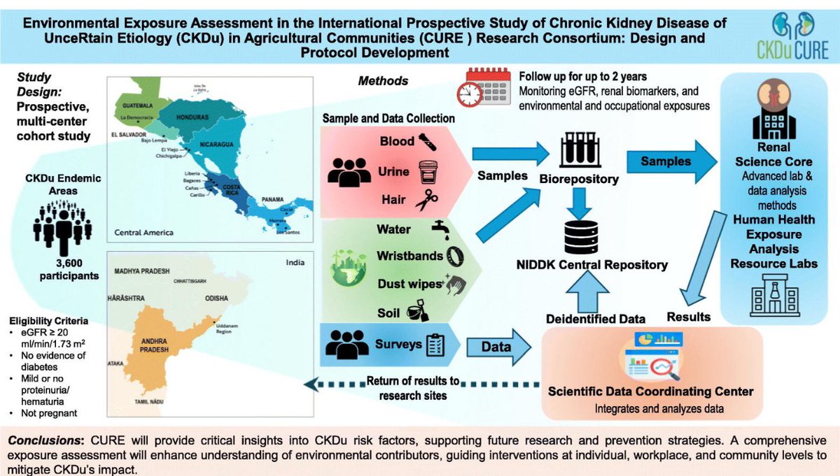 I’m thrilled to share that our #CURE Exposure manuscript, detailing the study design on #CKDu, was published today.
 sciencedirect.com/science/articl…
<a href="/NIH_NIEHS/">NIEHS</a> <a href="/NIDDKgov/">NIDDK</a> <a href="/RenalUCL/">UCL Renal</a> <a href="/ISNeducation/">ISN Education</a> <a href="/SLANH_/">SLANH</a> <a href="/UTPubHealthSA/">UT School of Public Health San Antonio</a> <a href="/CENCAM_Official/">CENCAM</a> <a href="/WHO/">World Health Organization (WHO)</a> <a href="/pahowho/">PAHO/WHO</a>