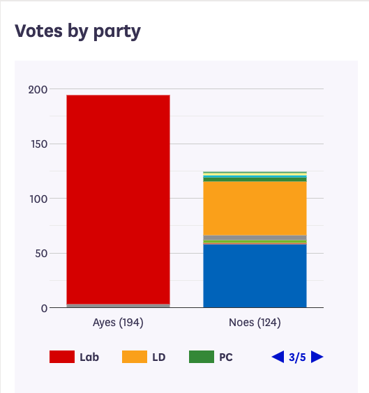 Ed Newton-Rex (@ednewtonrex) on Twitter photo The <a href="/UKLabour/">The Labour Party</a> government has rejected - for the third time - requirements for AI companies to disclose their training data.
These had been proposed by an overwhelming majority in the House of Lords, and were supported by *all* other parties. They were supported by huge numbers The <a href="/UKLabour/">The Labour Party</a> government has rejected - for the third time - requirements for AI companies to disclose their training data.
These had been proposed by an overwhelming majority in the House of Lords, and were supported by *all* other parties. They were supported by huge numbers