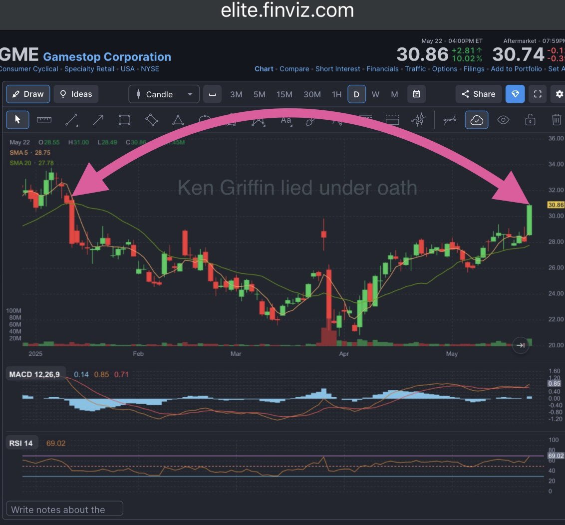 Malone_Wealth's tweet image. GameStop Corp $GME just had it's highest daily close in 130 days. On zero news.