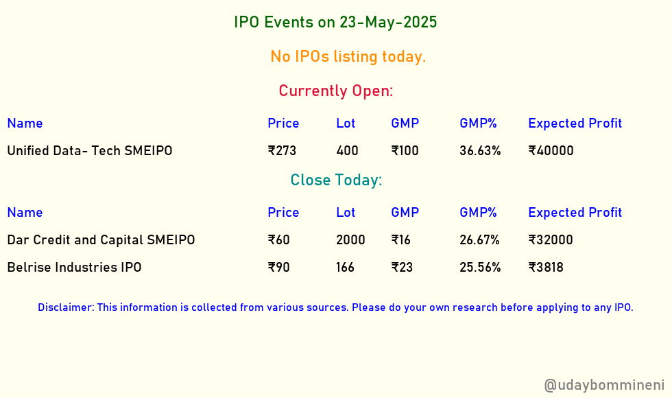 udaybommineni's tweet image. #IPOAlert

IPO Events today:23-May-2025

#UnifiedData #DarCredit #BelriseIndustries #SME #SMEIPO #IPOGMP #GIFTNIFTY #NIFTY #IPOALLOTMENT