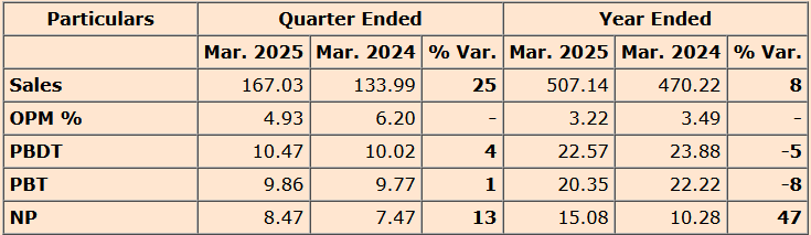 CapitalMarket17's tweet image. #NIRAJ 

Niraj Cement Structurals gains 3.4% after #Q4FY25 results.