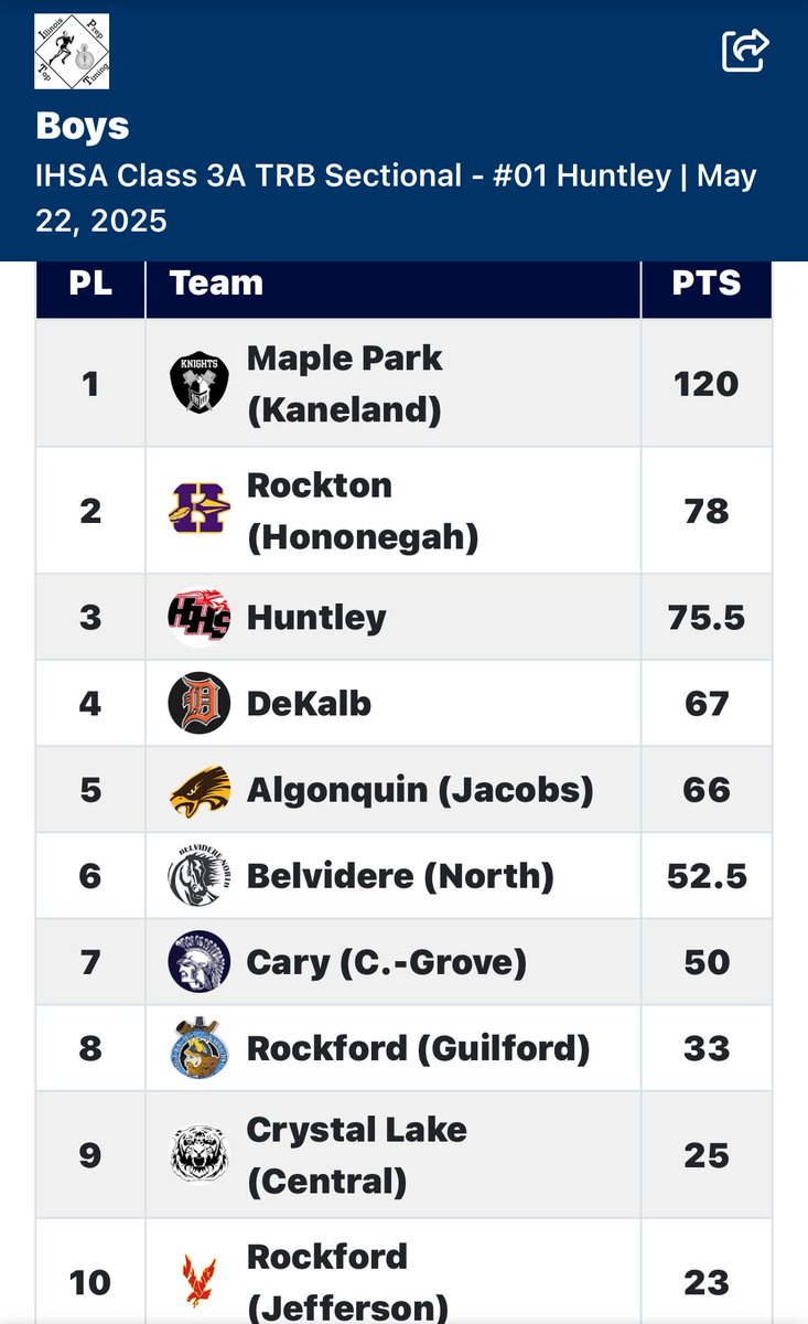 Huntley Boys Track and Field (@huntleyboyst_f) on Twitter photo Really proud of our guys for finishing 3rd in the sectional tonight! <a href="/KHSBoysTrack/">Kaneland Boys Track</a> proved their dominance in just about every event area. Shout out to them on the win! There were some absolutely great times, heights and distances and great races tonight! Congrats to all! Really proud of our guys for finishing 3rd in the sectional tonight! <a href="/KHSBoysTrack/">Kaneland Boys Track</a> proved their dominance in just about every event area. Shout out to them on the win! There were some absolutely great times, heights and distances and great races tonight! Congrats to all!