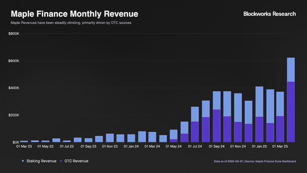 I'll just leave the $SYRUP chart on binance here. 

As soon as more volume kicks in, the resistance at 0.4 will be broken quickly.

The market loves projects that generate profits in the real world. And the monthly revenue is rising at Maple, that's for sure 😄
