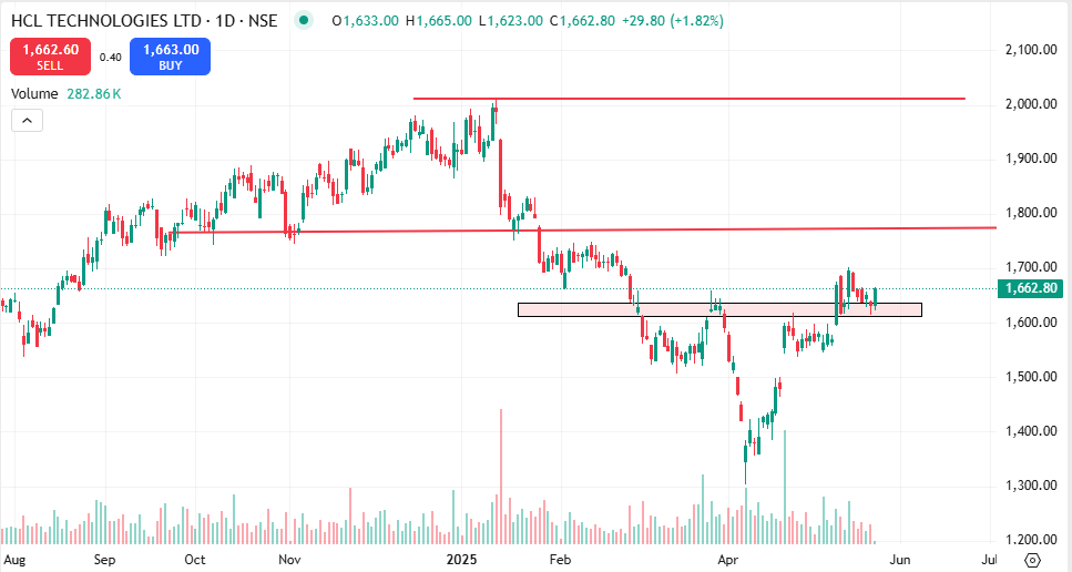 HCLTECH

Retest done?
What is this chart trying to convey? Analyse well.