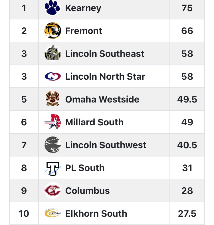 Final Class A Boys Standings:

Discoverers are top 10!!