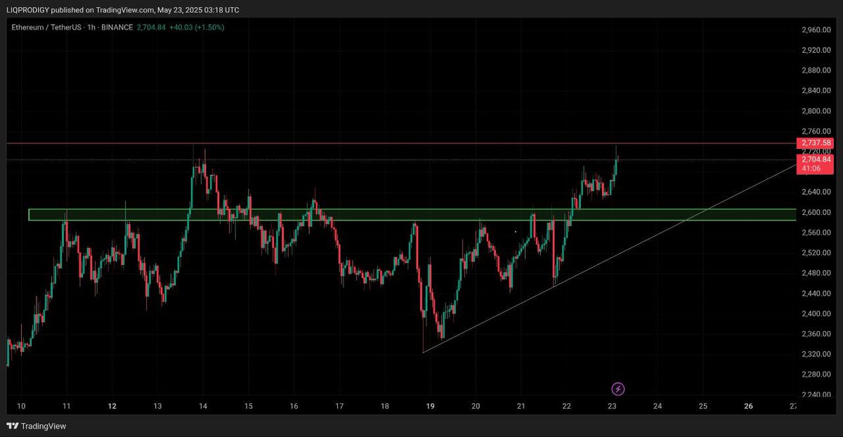 #Ethereum ( $ETH) 1H TF CHART 📊 

#ETHUSDT is now facing a Resistance level at 2737$. 

Once we break above it we may look for longs 

We may see one retracement till green zone 🔥 
t.me/+Ajhq-mTTcSo2M…

#TechnicalAnalysis #CryptoTA #NewATH #BullishCrypto #BTC #Ethereum