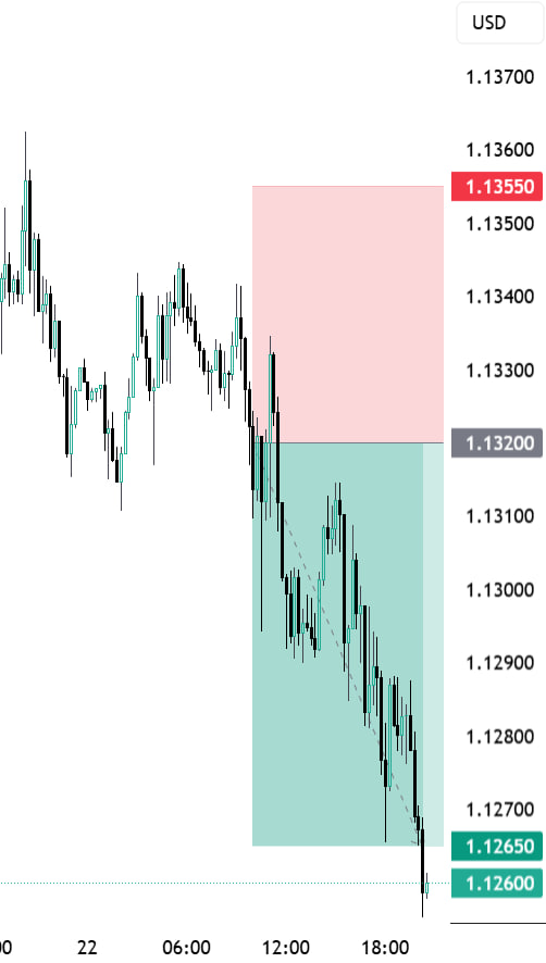 F28_Olivia's tweet photo. ‼️ $EURUSD Update ‼️

🎯 TP2 Target Achieved!
💰 +60 Pips Secured

🧑‍💻Cashing out like a boss!! 😎

✅ Like, Retweet, and Follow for more consistent, profitable trades!

📲 Join our Telegram community today: https://t.co/soHCe2o9KD

#EURUSD #ForexPoland #ForexDenmark #ForexSpain #ForexCroatia #ForexSwitzerland #ForexTurkey #ForexUAE #ForexBelgium #ForexQatar #ForexNetherlands #SaudiArabia #Qatar #kuwait #UAE