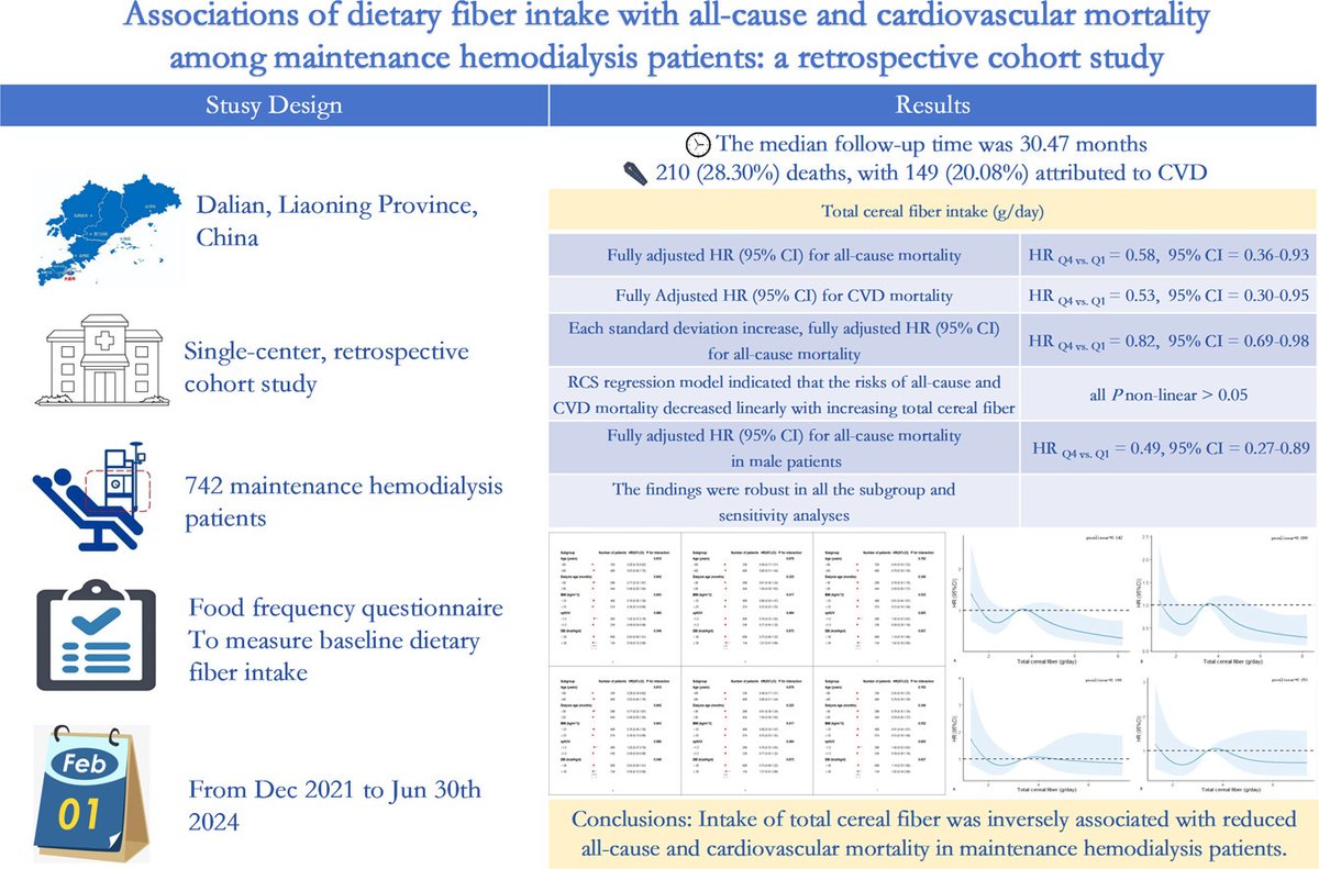 Peas & Potatoes Or Pills & Procedures? (@peasorpills) on Twitter photo New study: "Total cereal fiber intake was inversely associated with reduced all-cause and cardiovascular mortality in MHD patients." <a href="/sjoshimd/">Shivam Joshi, MD</a> <a href="/kamkalantar/">Kam Kalantar-Zadeh, MD, MPH, PhD</a> #kidneydisease #nephrology
sciencedirect.com/science/articl… New study: "Total cereal fiber intake was inversely associated with reduced all-cause and cardiovascular mortality in MHD patients." <a href="/sjoshimd/">Shivam Joshi, MD</a> <a href="/kamkalantar/">Kam Kalantar-Zadeh, MD, MPH, PhD</a> #kidneydisease #nephrology
sciencedirect.com/science/articl…