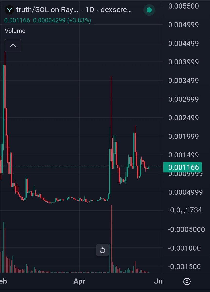 I've added $truth, which seems currently accumulating. 

✅️ Like the idea of making all the bullshit of llm and ai output verifiable with a immutable record on-chain. 

✅️ Active team with a world wide mission, devs are shipping, well connected and doxxed

✅️ With $1m mcap