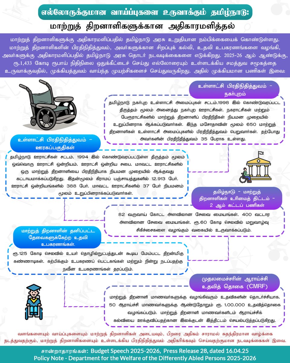 2025-26 ஆம் ஆண்டில் தமிழ்நாடு அரசின் ரூ.1,433 கோடி ஒதுக்கீடு மாற்றுத் திறனாளிகளை அதிகாரப்படுத்தும் தொடர்முயற்சியைப் பிரதிபலிக்கிறது. உள்ளாட்சிப் பிரதிநிதித்துவம், ஆரோக்கிய நலம், சிறப்புக் கல்வி, உதவி உபகரணங்கள் வழங்கல் உள்ளிட்ட நடவடிக்கைகளில் தொடர்ந்து தமிழ்நாடு அரசு கவனம்