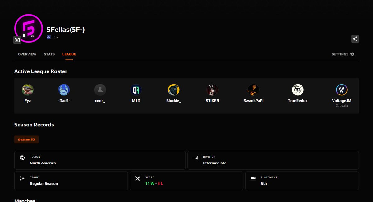 Finished the regular season of IM with <a href="/5FellasEC/">5FELLAS</a>  at 11-3, placing 5th in the division overall. With that, we already qualify for Main. I know its IM, so its whatever, but still really proud of this group of guys and happy to have played so well as a team. Playoffs next week!