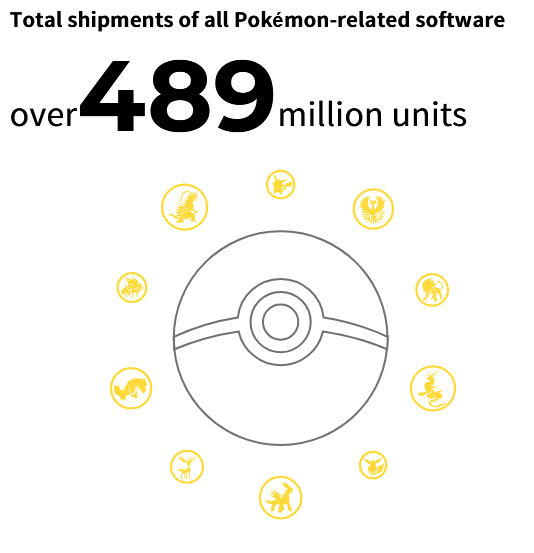 SerebiiNet's tweet photo. Serebii Note: The Pokémon Company have put out new figures on their corporate website

As of March 2025:
Over 489 million software sold (an increase of 9 million)
Over 75 billion cards produced (an increase of 10.2 billion over last year) 

https://t.co/NWlAdn57aQ https://t.co/81O8yzhkxC