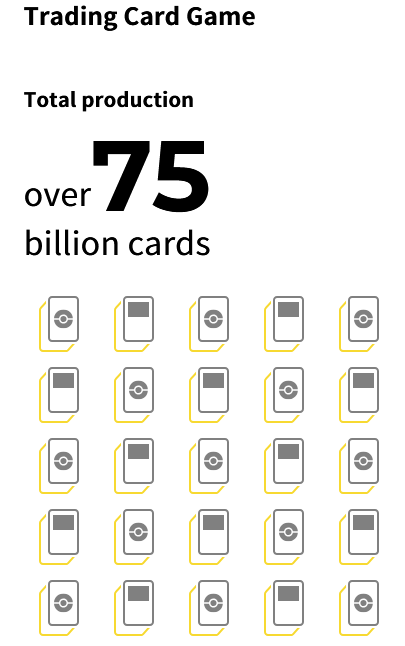 SerebiiNet's tweet photo. Serebii Note: The Pokémon Company have put out new figures on their corporate website

As of March 2025:
Over 489 million software sold (an increase of 9 million)
Over 75 billion cards produced (an increase of 10.2 billion over last year) 

https://t.co/NWlAdn57aQ https://t.co/81O8yzhkxC