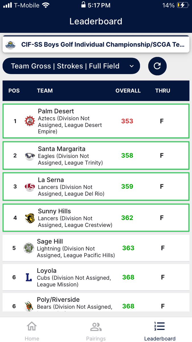 Boys golf: Santa Margarita and Sunny Hills advance to SoCal regional <a href="/SMCHSEagles/">SANTA MARGARITA Catholic High School</a> <a href="/SHBoysGolf/">Sunny Hills Boy’s Golf</a>
