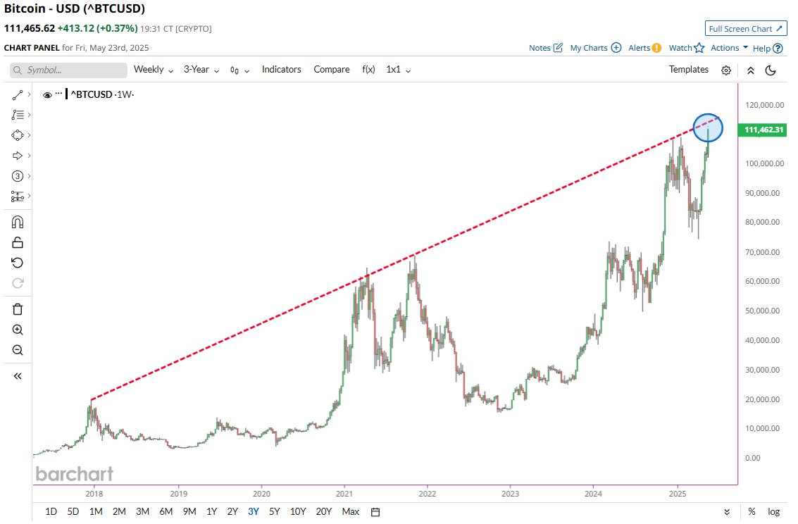 🚨 BREAKING : "Bitcoin $BTC: La sfida della trendline a 8 anni indica un possibile ostacolo a 113.500$ - Sarà questa la volta che cambia tutto?"