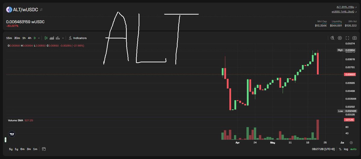 Here are some notable cryptocurrencies on <a href="/Permaswap/">Permaswap | AO</a>  worth paying attention to:

🔹 $AO: $13, Liquidity: $1M, Market Cap: $52M  

🔹 $ARIO: $0.02, Liquidity: $210K, Market Cap: $7.1M

🔹 $APUS: $0.006, Liquidity: $11.7K, Market Cap: $5.8M

🔹 $ALT: $0.0065, Liquidity: $945,