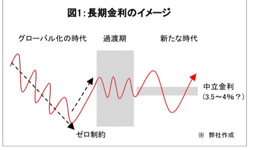 40年続いた長期金利の低下が終了。

低コスト(新興国分業、新エネルギー、IT技術)が進み、物価抑制からの低金利が続いたが、反転が始まった。

反グローバル化や関税で物価上昇の一方、AI進化で抑制効果もありそう。

結果、中立金利4％程度か？金利ある世界に留意です🧐
am.mufg.jp/report/globalm…