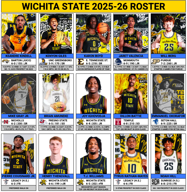 A look at the Wichita State men's basketball roster for the 2025-26 season.

Paul Mills says the Shockers are keeping their options open to potentially add one more player.