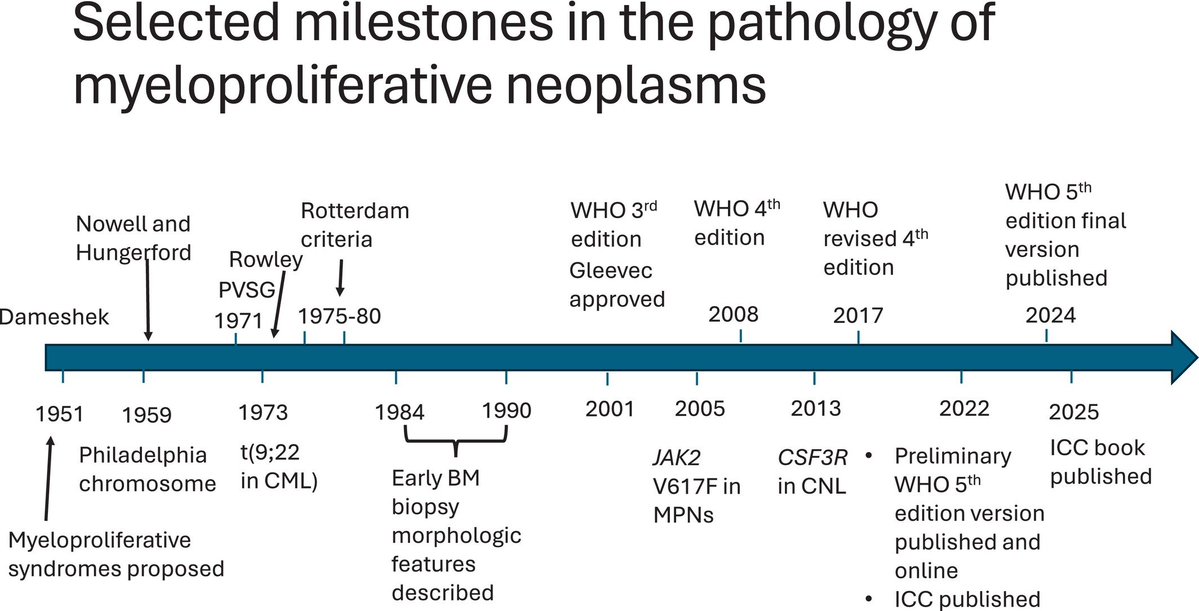 AmericanJournalofHematology (@ajhematology) on Twitter photo We are excited to present a special issue of <a href="/AjHematology/">AmericanJournalofHematology</a> as part of the 100th Volume Anniversary Symposium with a series of Contemporary Topics in Myeloproliferative Neoplasms and Myelodysplastic Syndromes:
onlinelibrary.wiley.com/toc/10968652/2…
<a href="/WileyOnc_Hem/">Wiley Oncology & Hematology</a> #hematology #hemepath #MPN #MDS We are excited to present a special issue of <a href="/AjHematology/">AmericanJournalofHematology</a> as part of the 100th Volume Anniversary Symposium with a series of Contemporary Topics in Myeloproliferative Neoplasms and Myelodysplastic Syndromes:
onlinelibrary.wiley.com/toc/10968652/2…
<a href="/WileyOnc_Hem/">Wiley Oncology & Hematology</a> #hematology #hemepath #MPN #MDS
