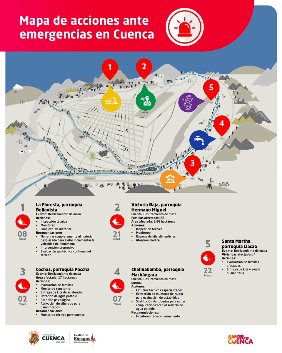 #Actualización

🚧 Continuamos trabajando en todos los frentes afectados por la temporada invernal.

🌧️ Seguimos alertas y preparados ante cualquier eventualidad.

<a href="/czamoramatute/">Cristian Zamora M</a> <a href="/MunicipioCuenca/">Municipio Cuenca</a>