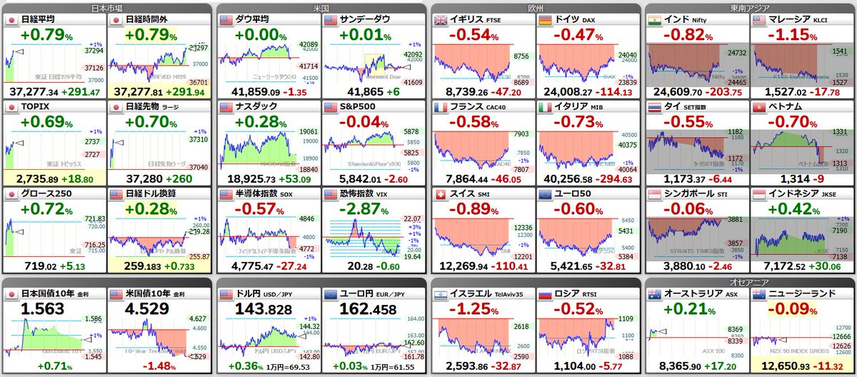 昨日のドル円、日足だと久しぶりに陽線。
下げすぎた分の調整で買いが出たのもありそう。
今のところ流れ変わったとは判断しない。
今日は大きな指標もないので、方向感探る動きになりそう。

今日は、USD/JPY143.00～145.00ぐらいを想定。

押し目買い。
早回し。

#fx #ドル円 #為替 #USDJPY

時間足