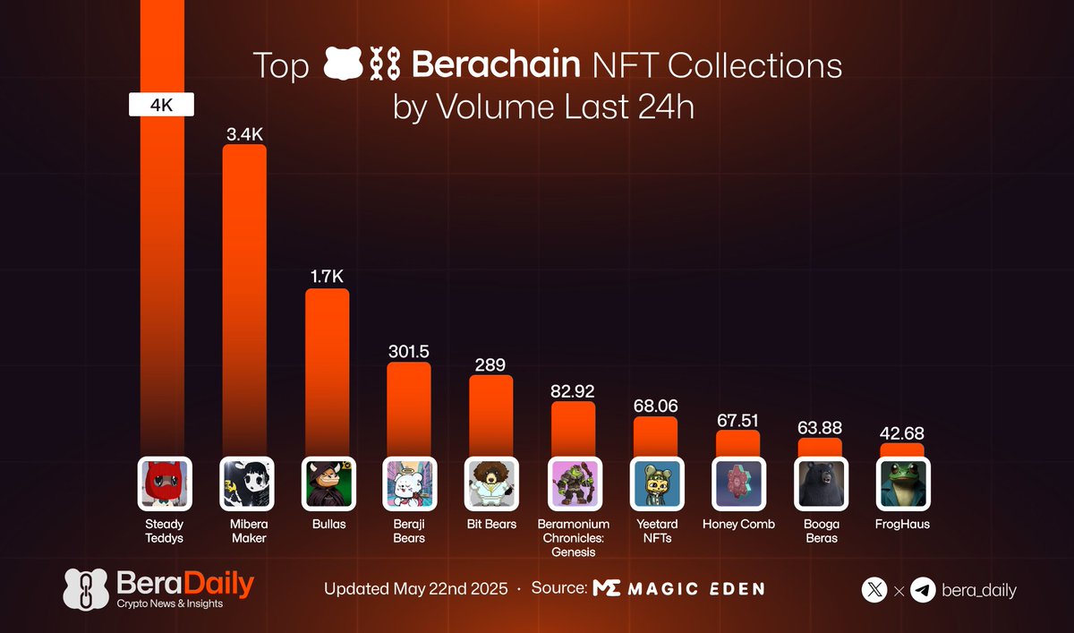 Bera Daily ๐ปโ (@bera_daily) on Twitter photo Top Berachain NFT Collections by Volume Last 24H
<a href="/steadyteddys/">steady teddys ๐งธโ๏ธ</a>
<a href="/miberamaker333/">โกMibera Maker 333โก ๐ผโ๏ธโ</a>
<a href="/TheBullas_/">Bullas ๐โ</a>
<a href="/Jikofunfinance/">Jiko (by Beraji)</a>
Bit Bears
<a href="/Beramonium/">Beramonium Chronicles(๐ป,๐ง๐ปโโ๏ธ)</a>
<a href="/eatsleepyeet/">Yeet ๐</a>
<a href="/0xhoneyjar/">the honey jar ๐ผโ๏ธโ๐งฒ</a>
<a href="/BoogaBeras/">Booga Beras ๐ปโ๏ธ</a> Top Berachain NFT Collections by Volume Last 24H
<a href="/steadyteddys/">steady teddys ๐งธโ๏ธ</a>
<a href="/miberamaker333/">โกMibera Maker 333โก ๐ผโ๏ธโ</a>
<a href="/TheBullas_/">Bullas ๐โ</a>
<a href="/Jikofunfinance/">Jiko (by Beraji)</a>
Bit Bears
<a href="/Beramonium/">Beramonium Chronicles(๐ป,๐ง๐ปโโ๏ธ)</a>
<a href="/eatsleepyeet/">Yeet ๐</a>
<a href="/0xhoneyjar/">the honey jar ๐ผโ๏ธโ๐งฒ</a>
<a href="/BoogaBeras/">Booga Beras ๐ปโ๏ธ</a>