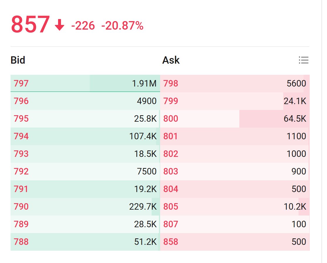 No limit up for 3350 today in Japan - stock is trading normally. Short squeeze done?

x.com/Gaudeamus7/sta…