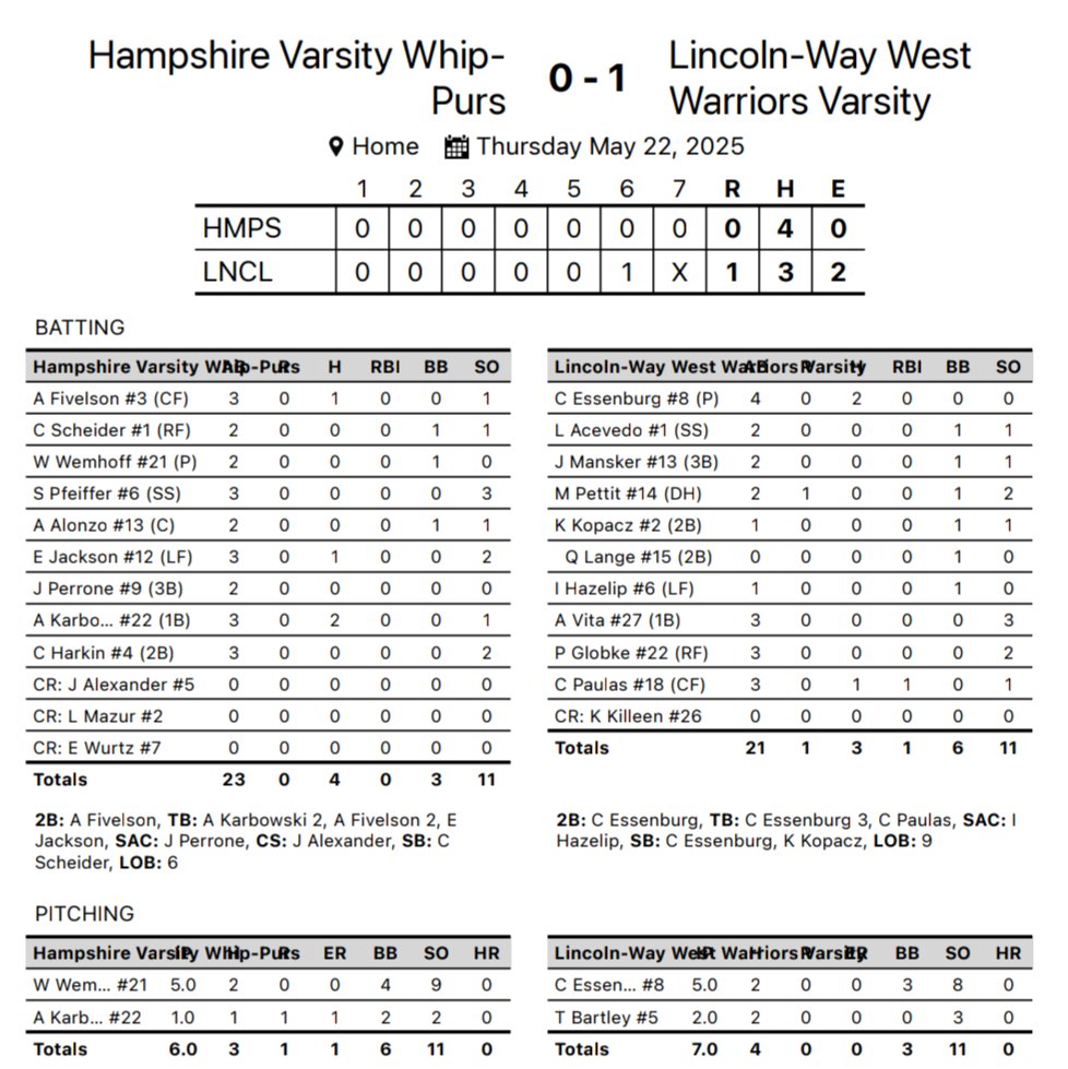 West wins 1-0 over Hampshire. Record 24-7. 

Conor Essenburg 5 IP, 2 H, 8 K
Tyler Bartley (W) 2 IP, 0 BB, 3 K

Essenburg 2 H, 2B
Carson Paulas GW RBI hit
<a href="/PrepBaseballIL/">Prep Baseball Illinois</a>