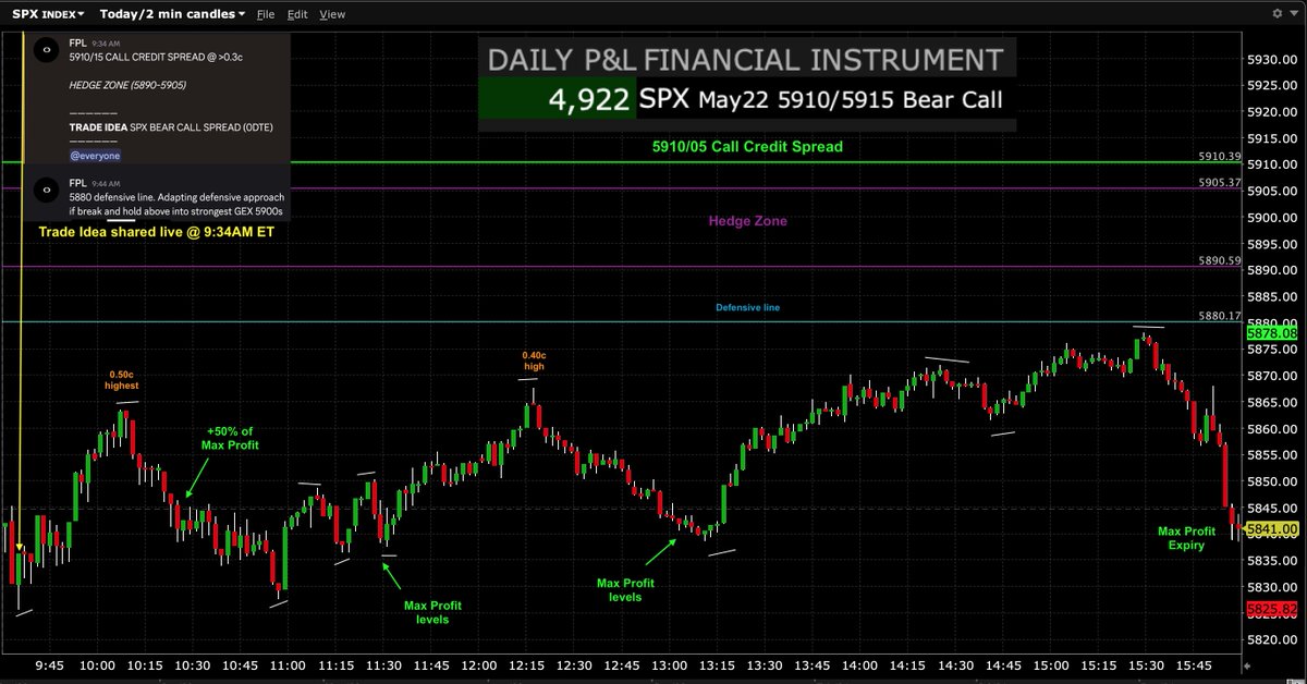 $SPY $ES_F $SPX #SP500 #trading #options #0dte #gex 

May22 Trade Idea (shared at 9:34AM ET) via:

SPX 5910/15 Call Credit Spread (0DTE) - Successful⬇️

Reached +50% of Max Profit by 10:20AM ET and Max Profit levels twice by 11:30AM and 1:30PM ET from 0.50 highest and 0.40c high.