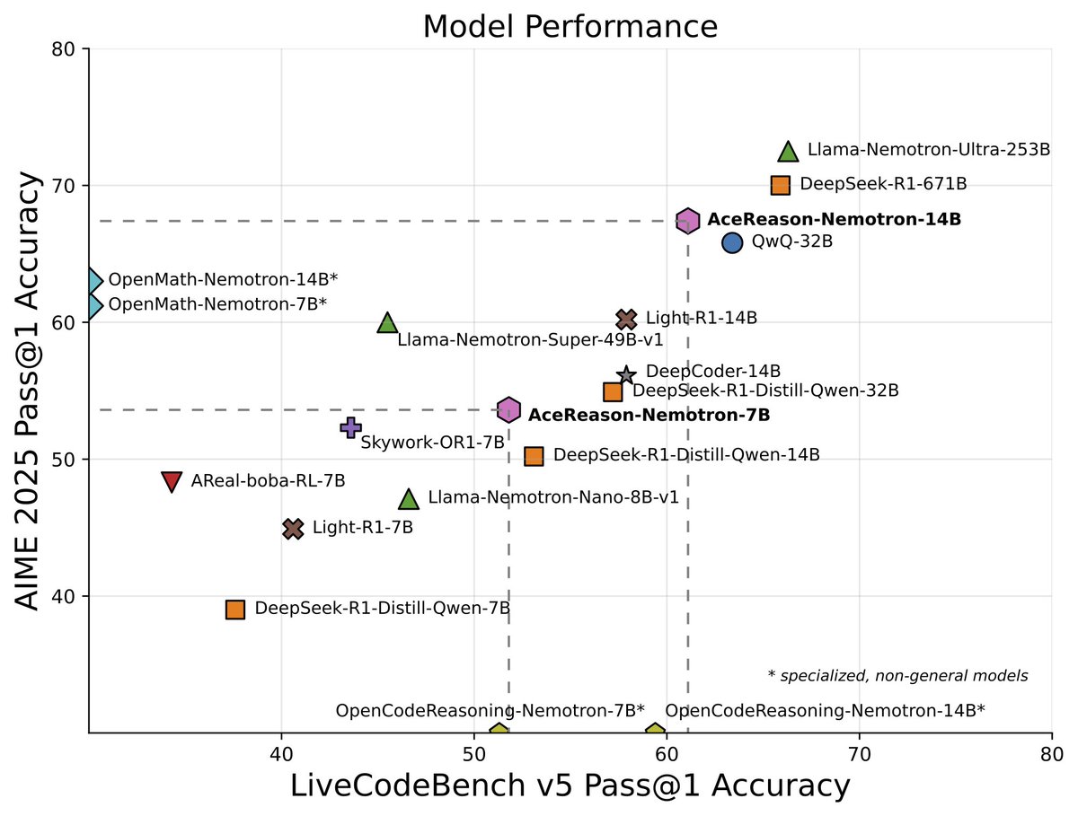 📣 Introducing AceReason-Nemotron: Advancing Math and Code Reasoning through Reinforcement Learning (RL)

Starting from the SFT model DeepSeek-R1-Distill-Qwen-14B, our AceReason-Nemotron-14B achieves substantial improvements in pass@1 accuracy on key benchmarks through RL:

AIME