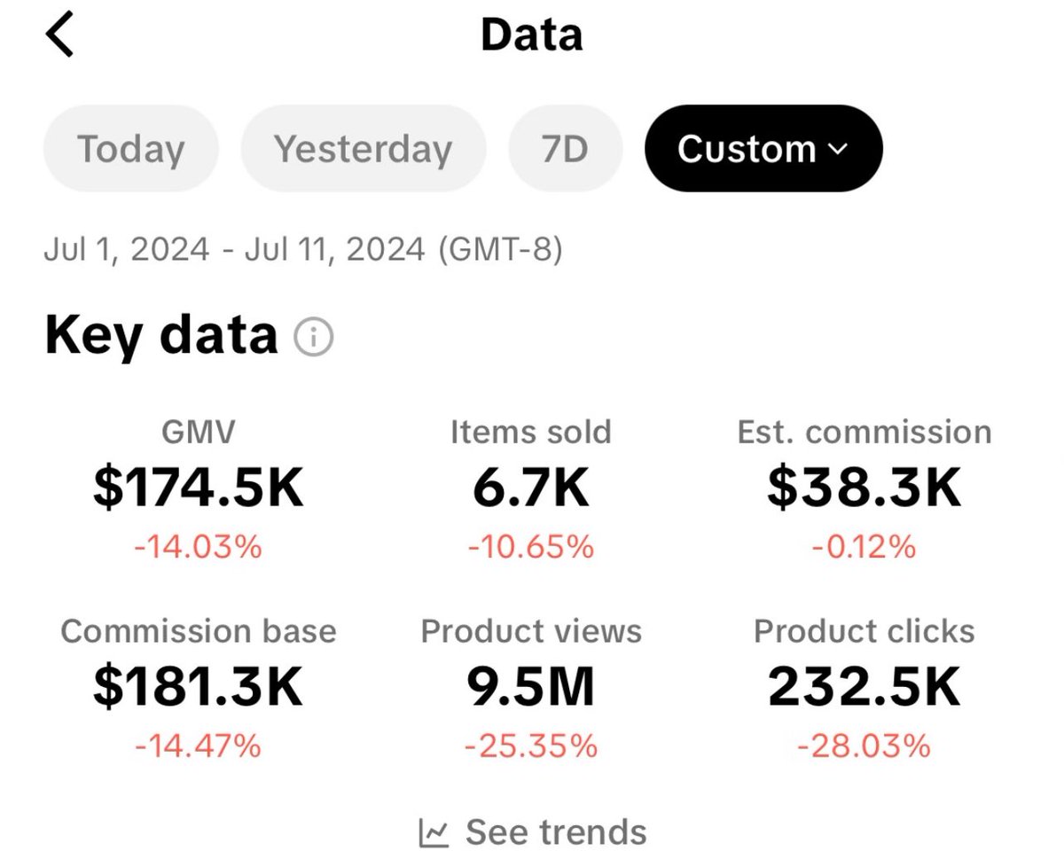 TikTok Shop Affiliates Here is a screenshot you could have to sell your course and let them know you could show them how to make 38K in 11 days with only 20 minutes of work time a day😂