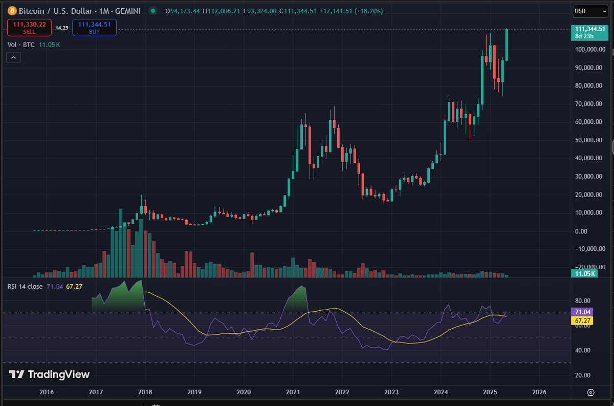 #Bitcoin is pumping hard.  $BTC